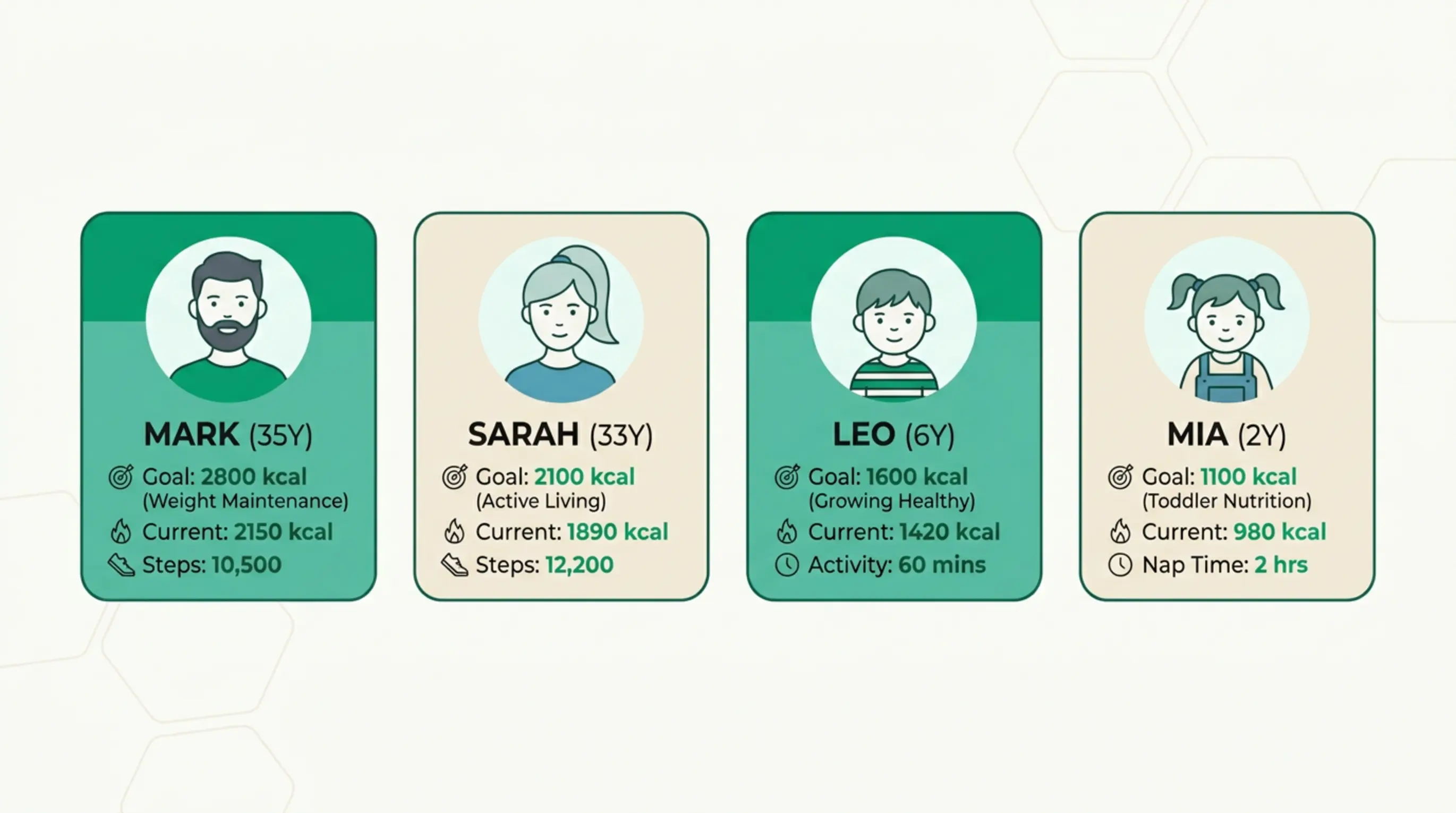 Four family member profile cards showing personalised nutrition targets for Mark, Sarah, Leo and Mia
